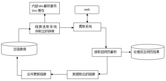 spider抓去系统的基本框架