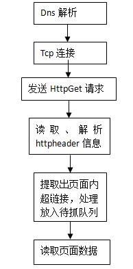 spider抓取的基本过程